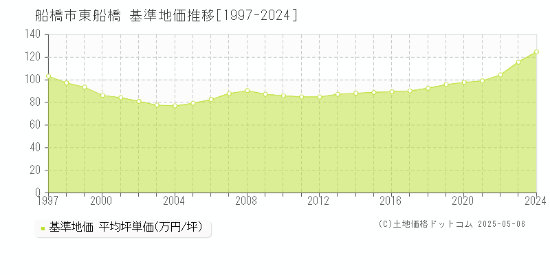 船橋市東船橋の基準地価推移グラフ 