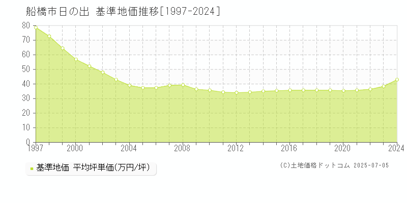 日の出(船橋市)の基準地価推移グラフ(坪単価)[1997-2024年]