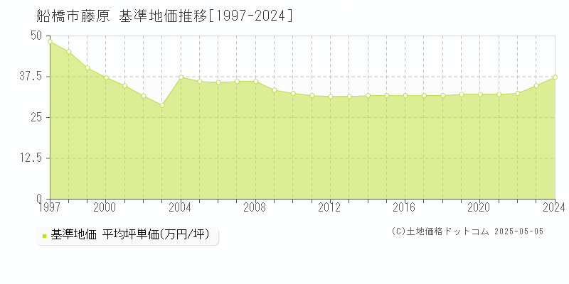 藤原(船橋市)の基準地価推移グラフ(坪単価)[1997-2024年]