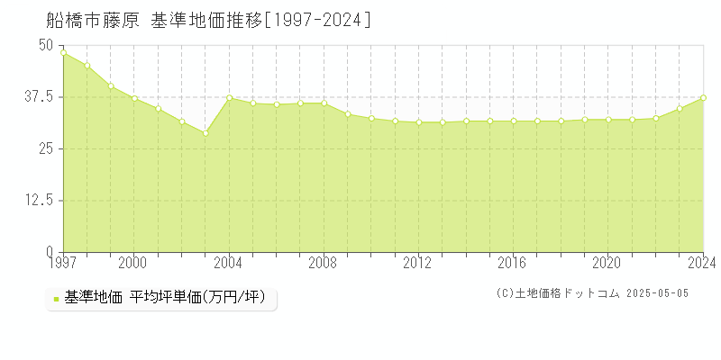 船橋市藤原の基準地価推移グラフ 