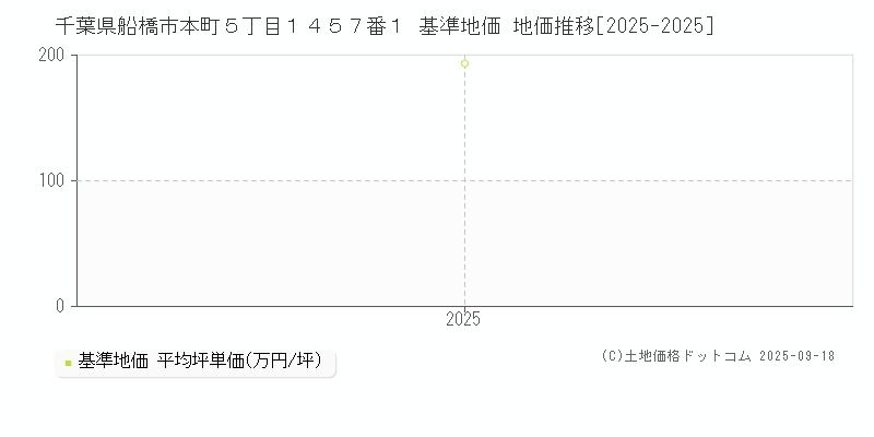 千葉県船橋市本町５丁目１４５７番１ 基準地価 地価推移[2025-2025]