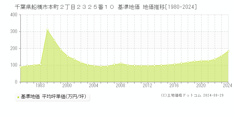 千葉県船橋市本町２丁目２３２５番１０ 基準地価 地価推移[1980-2024]
