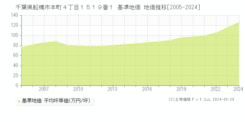 千葉県船橋市本町４丁目１５１９番１ 基準地価 地価推移[2005-2024]