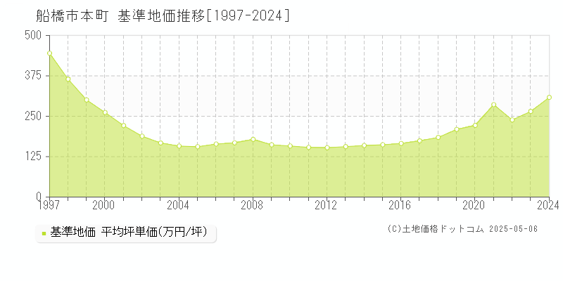 本町(船橋市)の基準地価推移グラフ(坪単価)[1997-2024年]