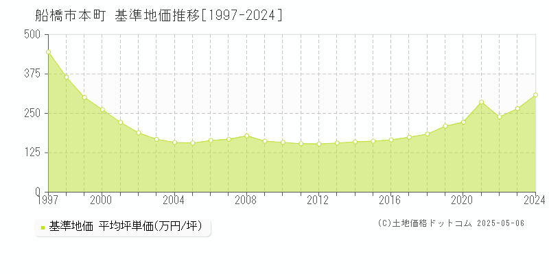 船橋市本町の基準地価推移グラフ 