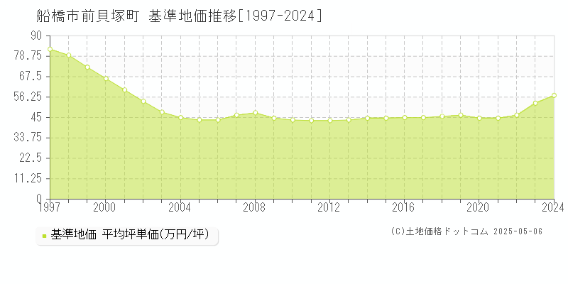 前貝塚町(船橋市)の基準地価推移グラフ(坪単価)[1997-2024年]