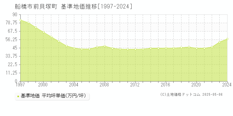 船橋市前貝塚町の基準地価推移グラフ 