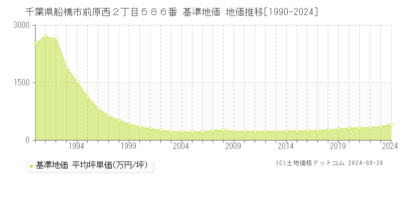 千葉県船橋市前原西２丁目５８６番 基準地価 地価推移[1990-2024]
