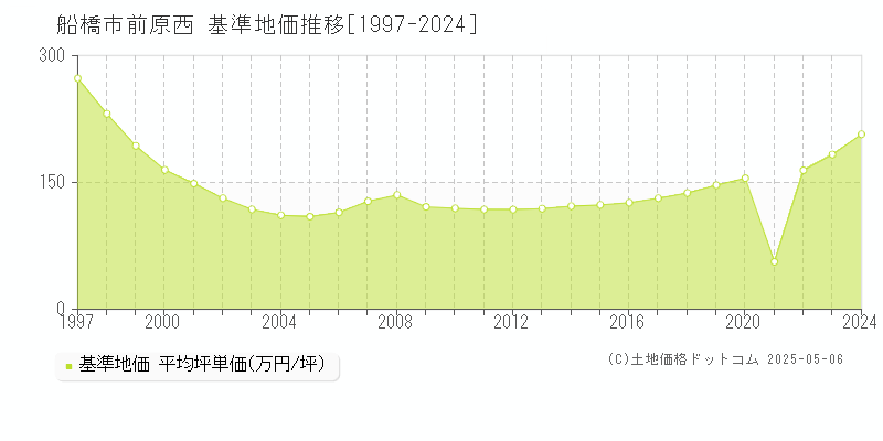 前原西(船橋市)の基準地価推移グラフ(坪単価)[1997-2024年]
