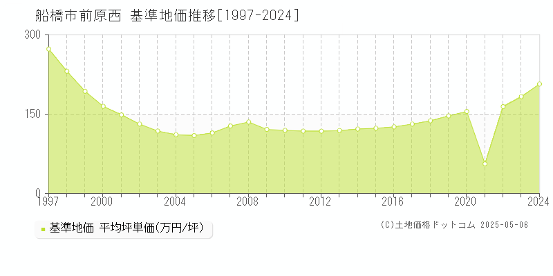 船橋市前原西の基準地価推移グラフ 