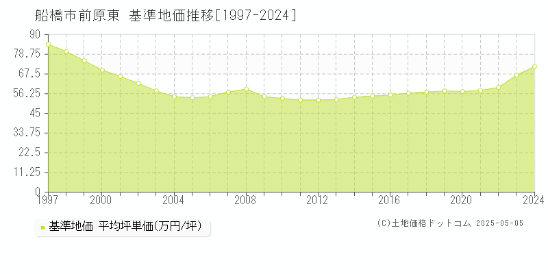 前原東(船橋市)の基準地価推移グラフ(坪単価)[1997-2024年]