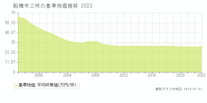 船橋市三咲の基準地価推移グラフ 