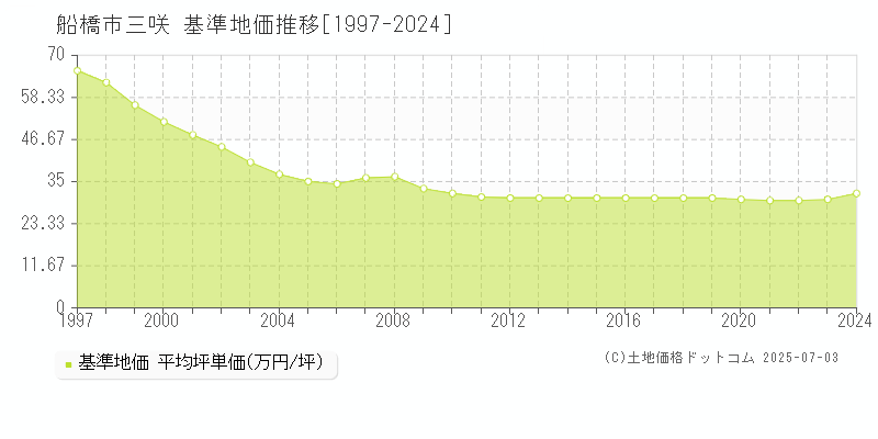 船橋市三咲の基準地価推移グラフ 