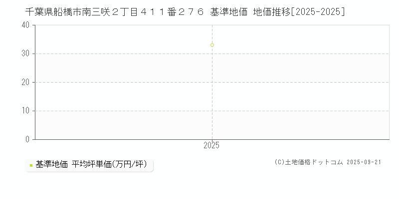 千葉県船橋市南三咲２丁目４１１番２７６ 基準地価 地価推移[2025-2025]