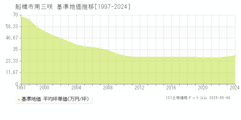南三咲(船橋市)の基準地価推移グラフ(坪単価)[1997-2024年]