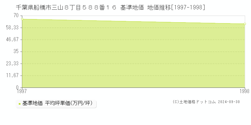 千葉県船橋市三山８丁目５８８番１６ 基準地価 地価推移[1997-1998]