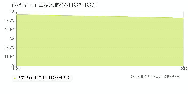三山(船橋市)の基準地価推移グラフ(坪単価)[1997-1998年]