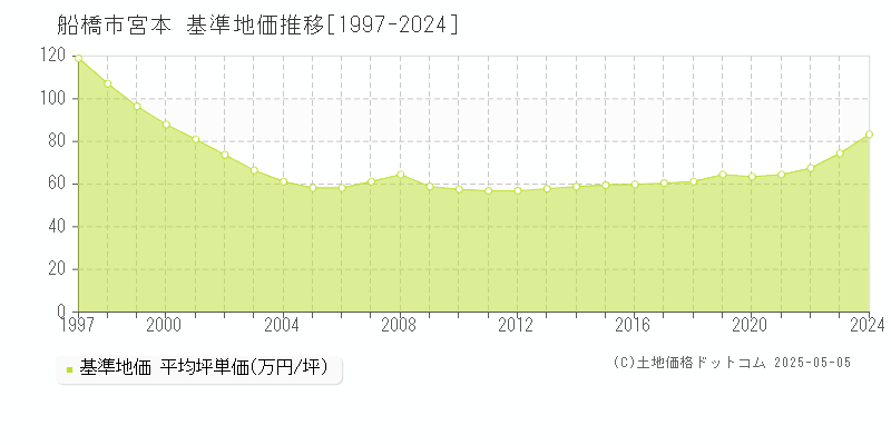 宮本(船橋市)の基準地価推移グラフ(坪単価)[1997-2024年]