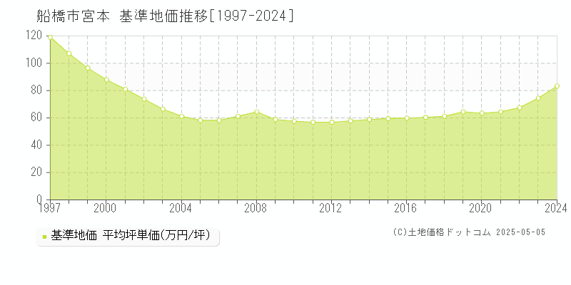 船橋市宮本の基準地価推移グラフ 