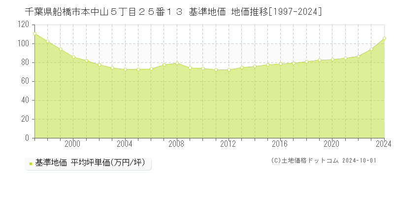 千葉県船橋市本中山５丁目２５番１３ 基準地価 地価推移[1997-2024]