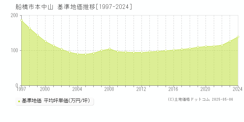 本中山(船橋市)の基準地価推移グラフ(坪単価)[1997-2024年]