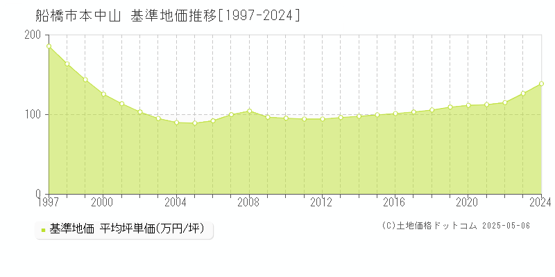 船橋市本中山の基準地価推移グラフ 