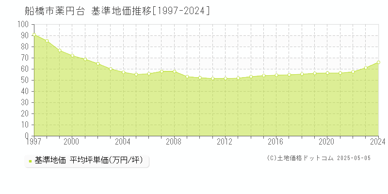 薬円台(船橋市)の基準地価推移グラフ(坪単価)[1997-2024年]