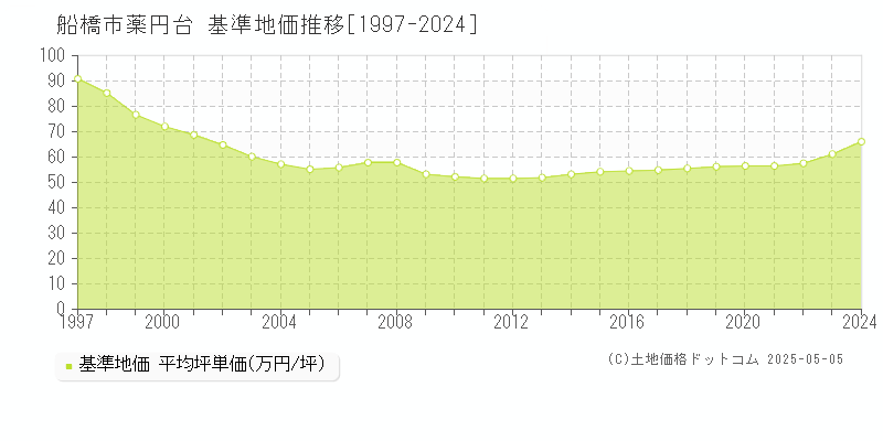 船橋市薬円台の基準地価推移グラフ 