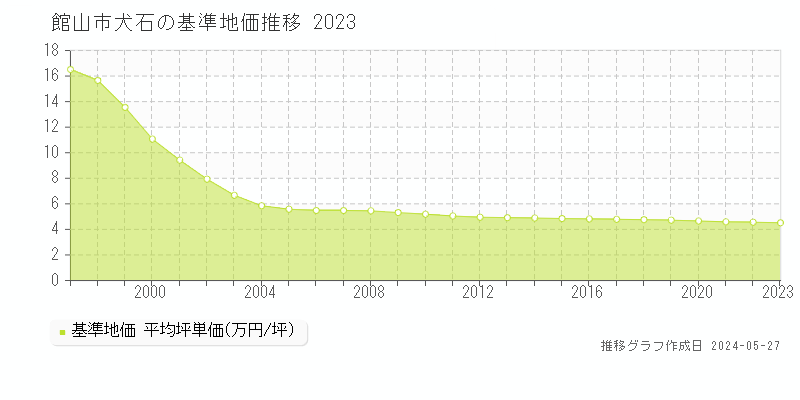 館山市犬石の基準地価推移グラフ 
