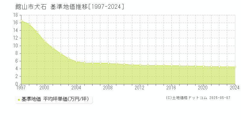 犬石(館山市)の基準地価推移グラフ(坪単価)[1997-2024年]