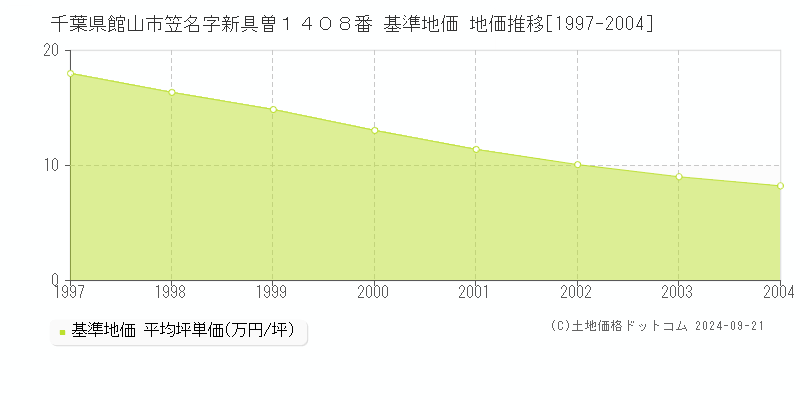 千葉県館山市笠名字新具曽１４０８番 基準地価 地価推移[1997-2004]