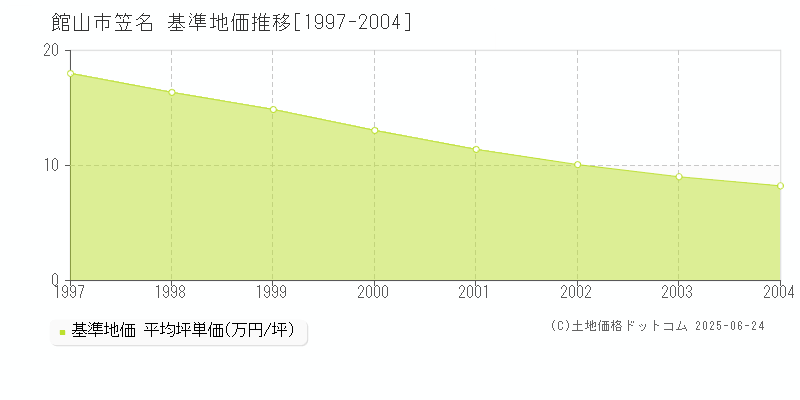 笠名(館山市)の基準地価推移グラフ(坪単価)[1997-2004年]