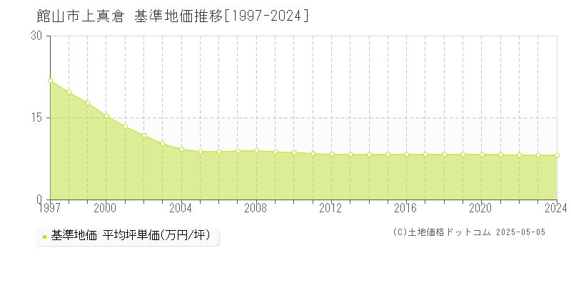 上真倉(館山市)の基準地価推移グラフ(坪単価)[1997-2024年]
