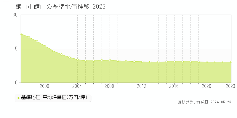 館山市館山の基準地価推移グラフ 