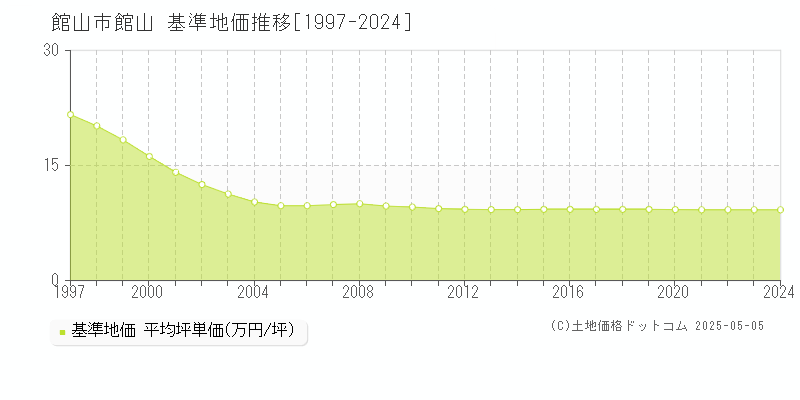 館山(館山市)の基準地価推移グラフ(坪単価)[1997-2024年]