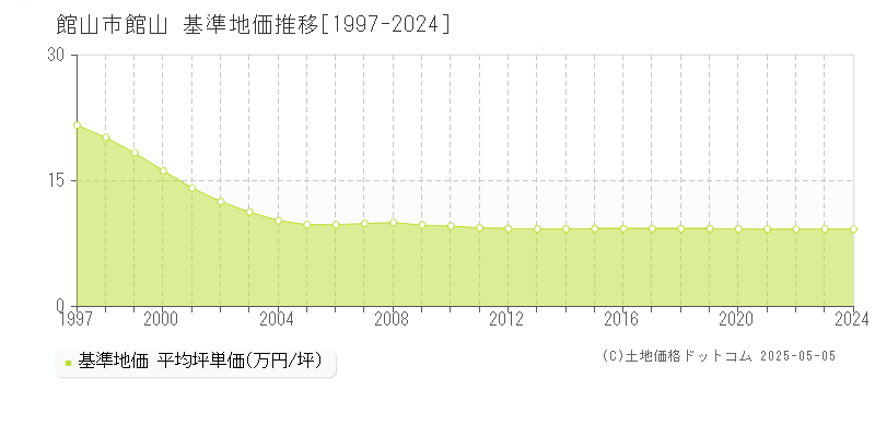 館山市館山の基準地価推移グラフ 