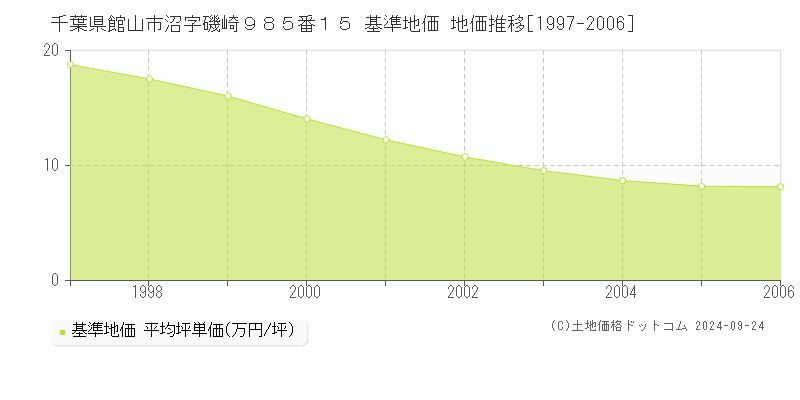 千葉県館山市沼字磯崎９８５番１５ 基準地価 地価推移[1997-2006]