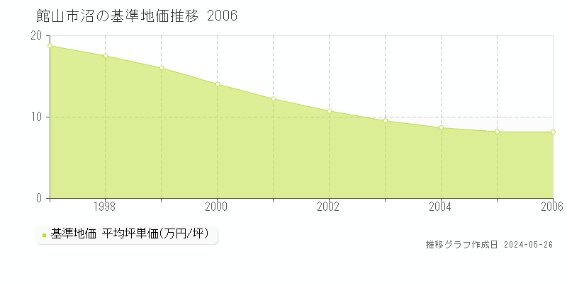 館山市沼の基準地価推移グラフ 