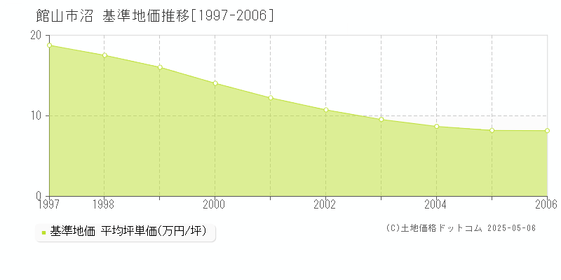 沼(館山市)の基準地価推移グラフ(坪単価)[1997-2006年]