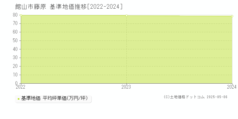 藤原(館山市)の基準地価推移グラフ(坪単価)[2022-2024年]