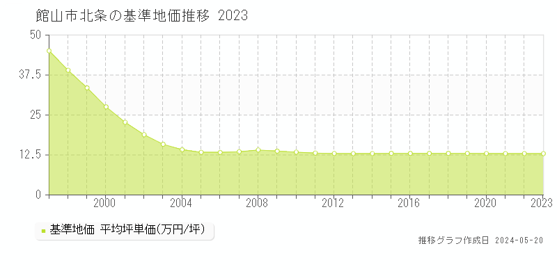 館山市北条の基準地価推移グラフ 