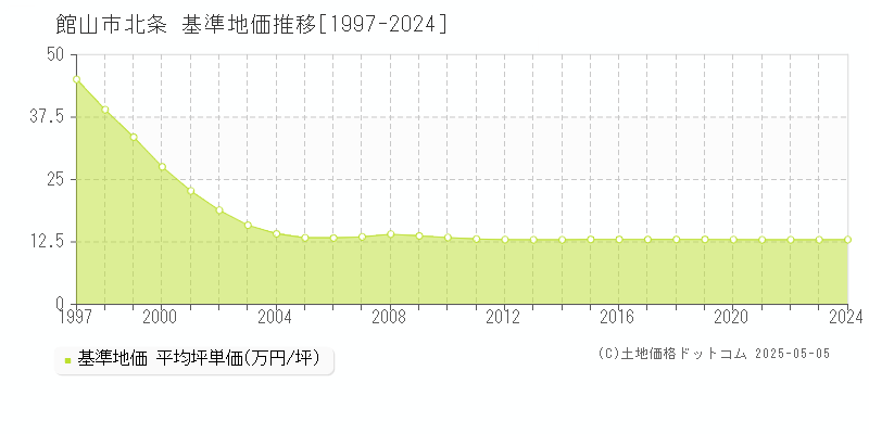 北条(館山市)の基準地価推移グラフ(坪単価)[1997-2024年]