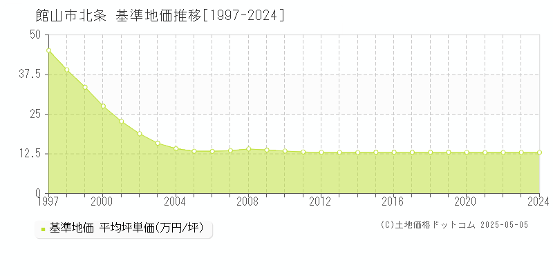 館山市北条の基準地価推移グラフ 