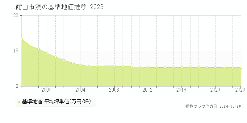 館山市湊の基準地価推移グラフ 