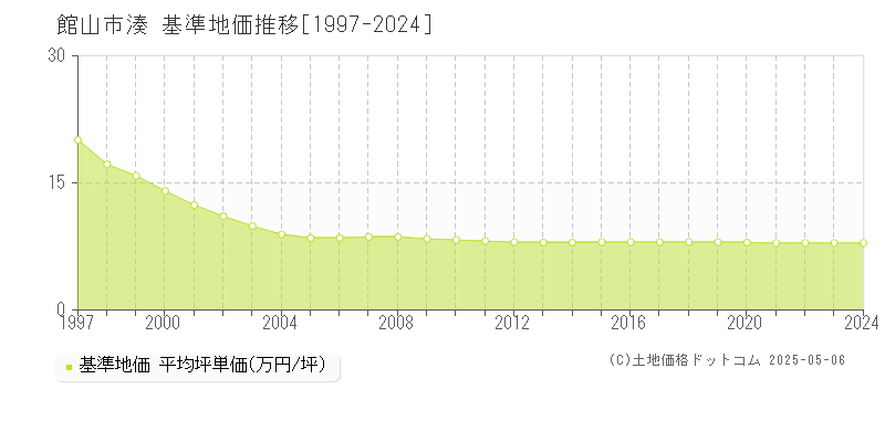 湊(館山市)の基準地価推移グラフ(坪単価)[1997-2024年]
