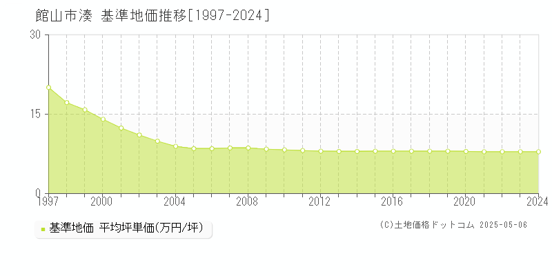 館山市湊の基準地価推移グラフ 