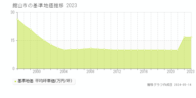 館山市全域の基準地価推移グラフ 
