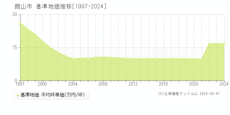館山市(千葉県)の基準地価推移グラフ(坪単価)[1997-2024年]