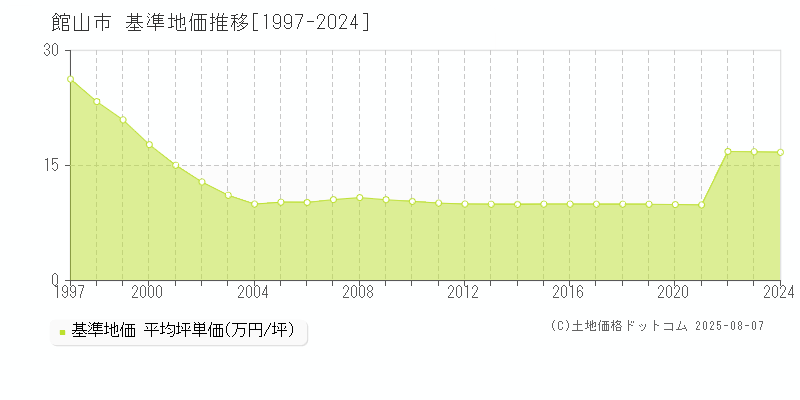 館山市の基準地価推移グラフ 