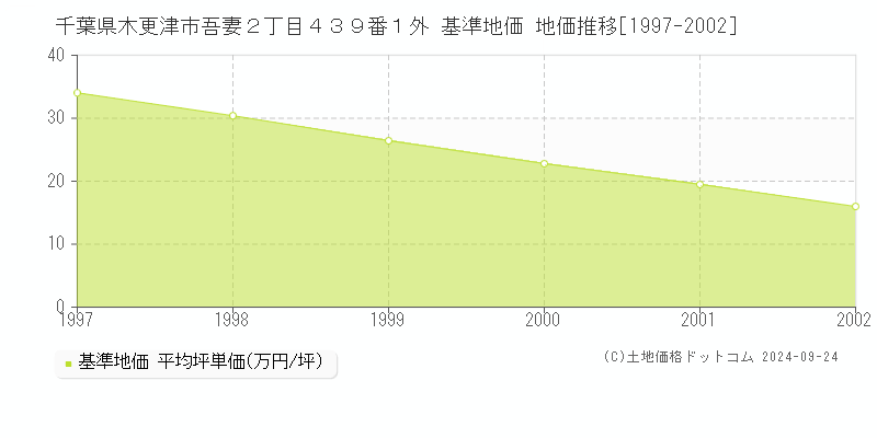 千葉県木更津市吾妻２丁目４３９番１外 基準地価 地価推移[1997-2002]